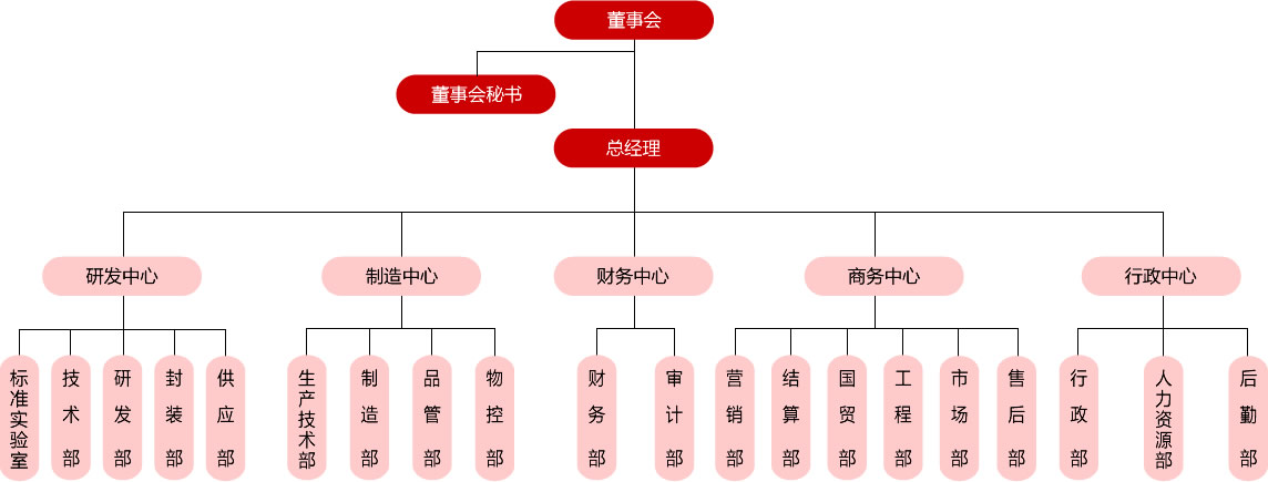 组织架构